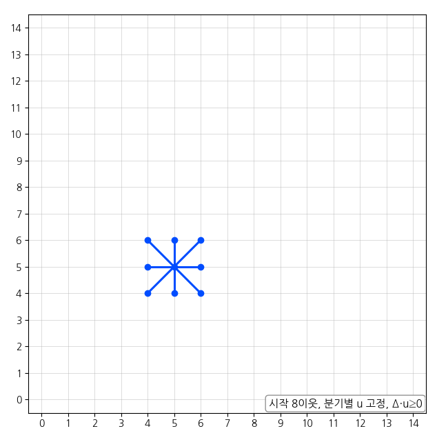 지향성 gossip ttl=1