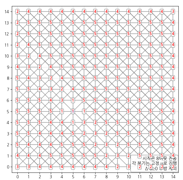 지향성 gossip 최종