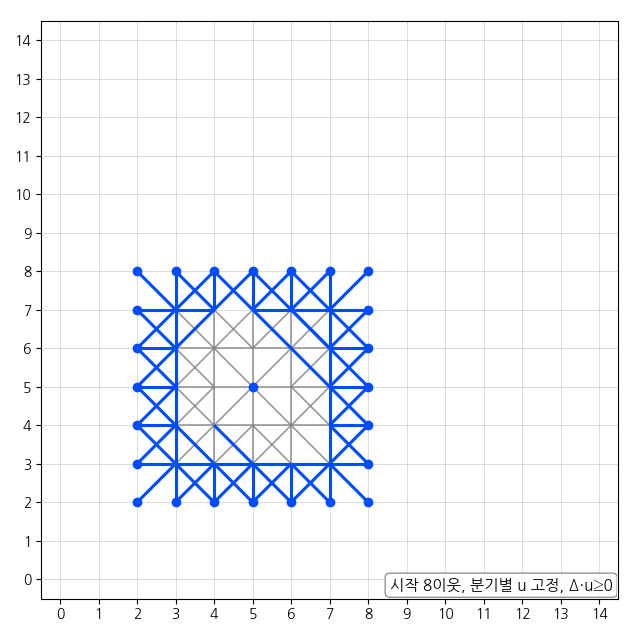 지향성 gossip ttl=3