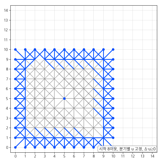 지향성 gossip ttl=5