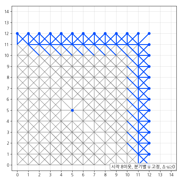 지향성 gossip ttl=7