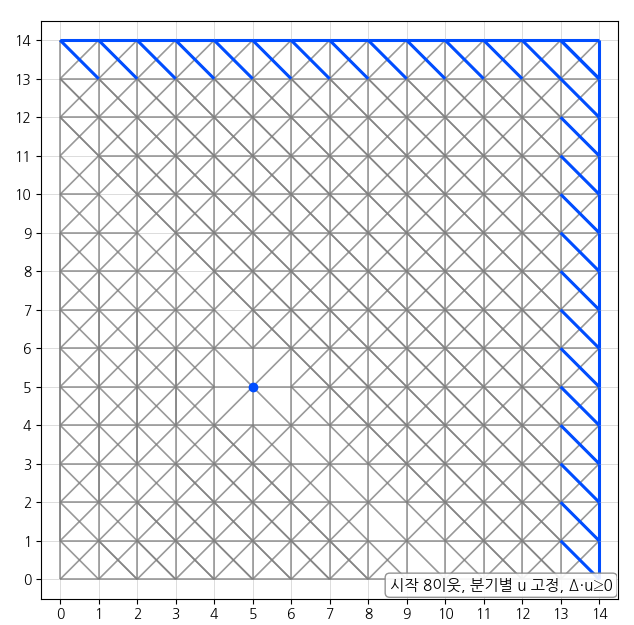 지향성 gossip ttl=11