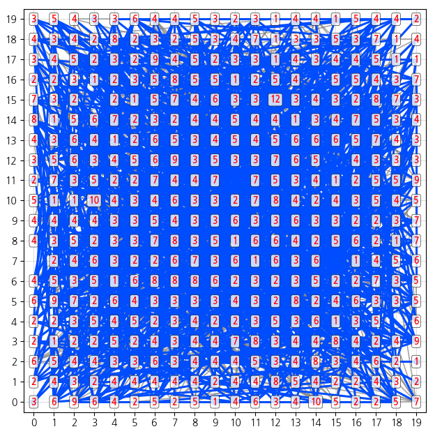 일반 gossip 최종