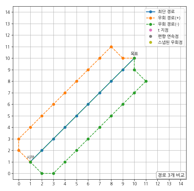 3경로 시각화 (t=0.9)